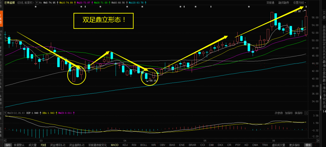 双足鼎立K线形态俗称W底一种经典的底部买入信号