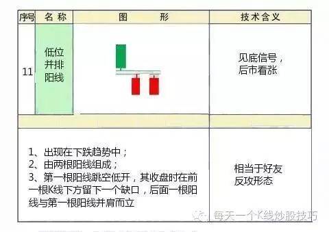 低位并排阳线个股见底信号之一