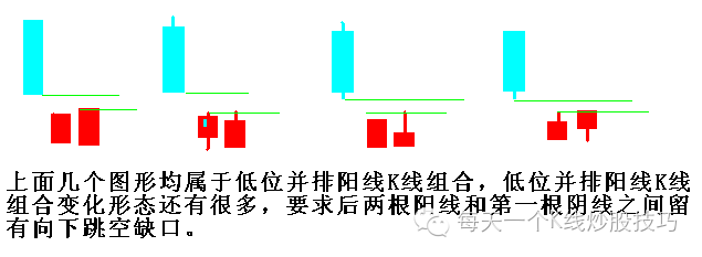 低位并排阳线个股见底信号之一