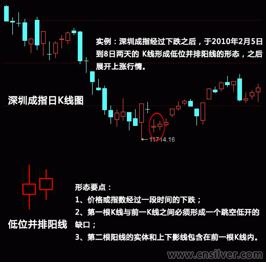 低位并排阳线个股见底信号之一