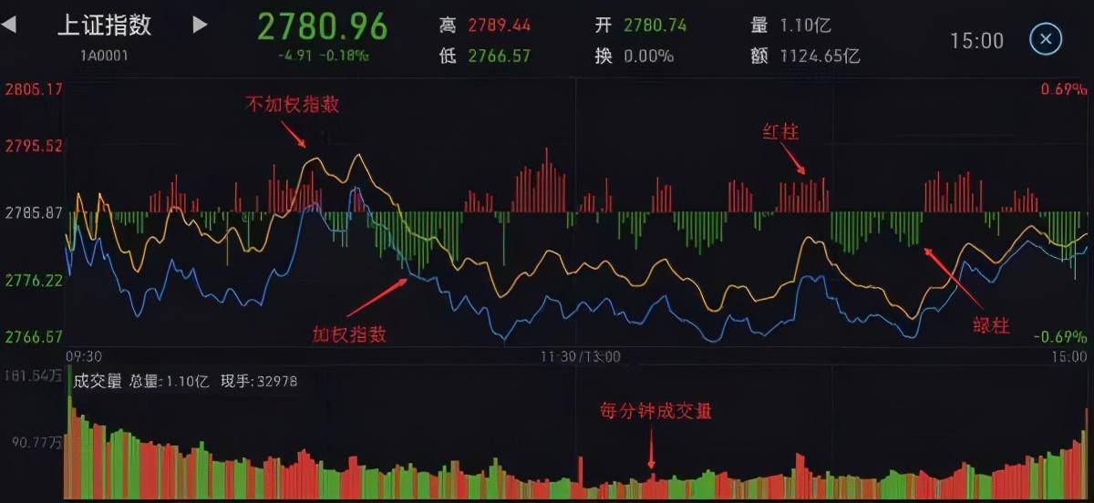 如何看分时图？如何读懂分时图？