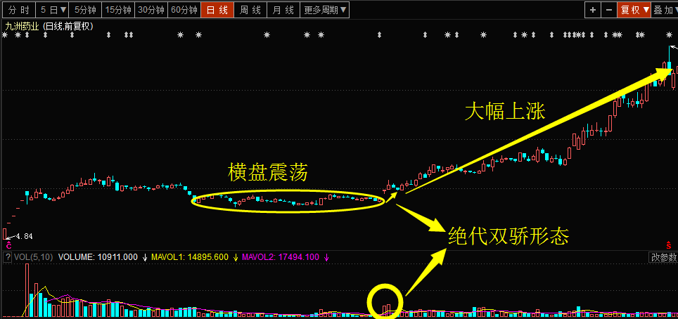 绝代双骄K形态线主力不断吸收筹码后市会有很好的表现