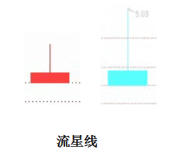 顶部K线流星线形态的使用技巧一旦遇到此形态果断离场！