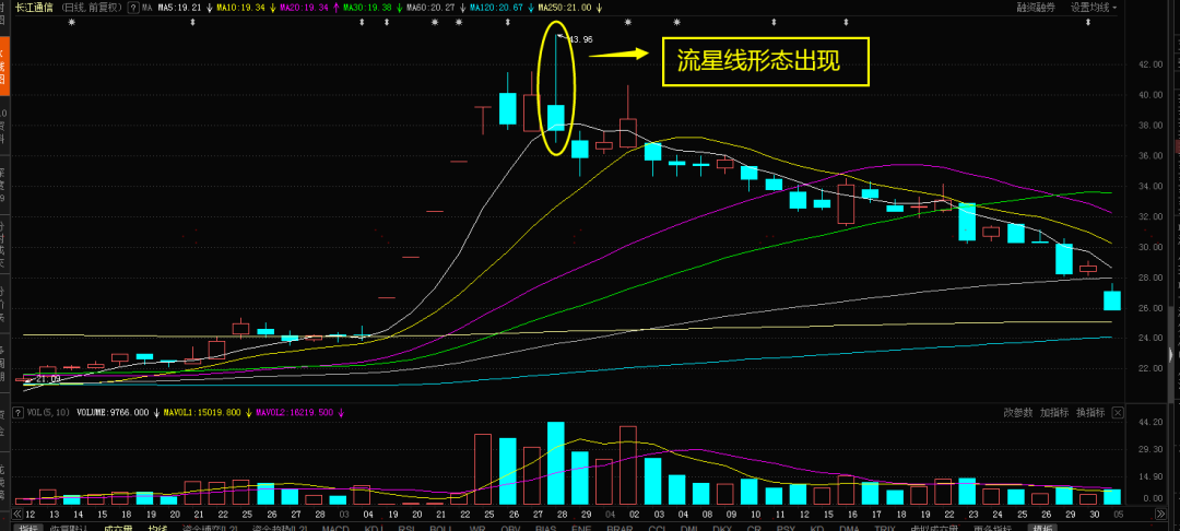 顶部K线流星线形态的使用技巧一旦遇到此形态果断离场！