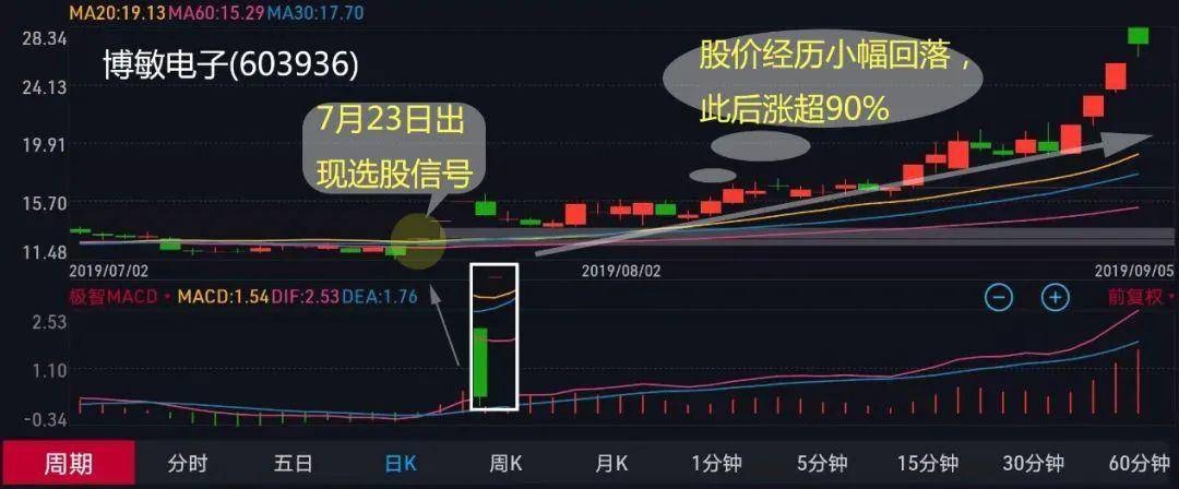 怎么利用均线选股？均线选股的技巧