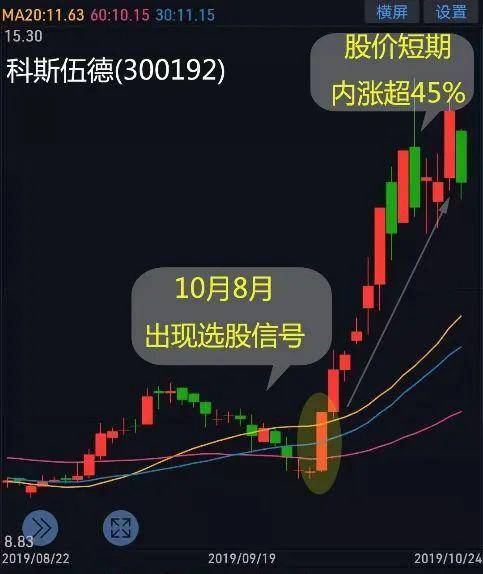 怎么利用均线选股？均线选股的技巧