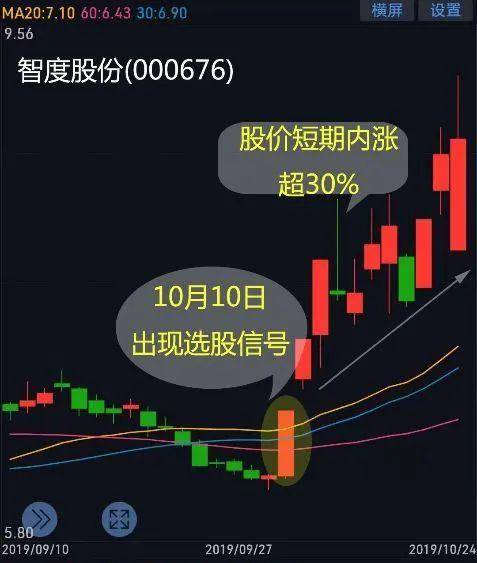 怎么利用均线选股？均线选股的技巧