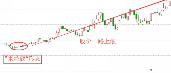 米粒底K线形态一种见底信号耐心等待股价逐步上涨