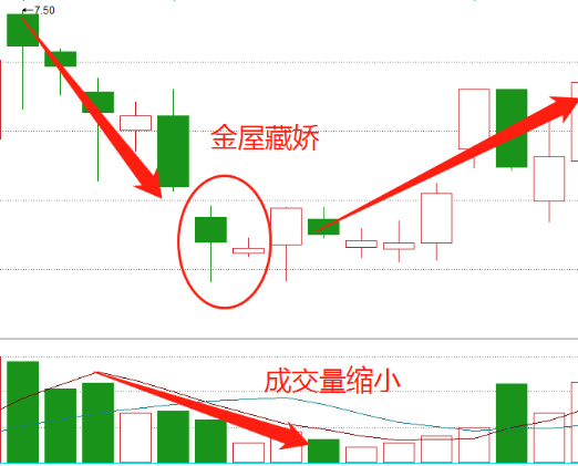 金屋藏娇K线形态一种非常好的抄底信号发现强势股的起涨点