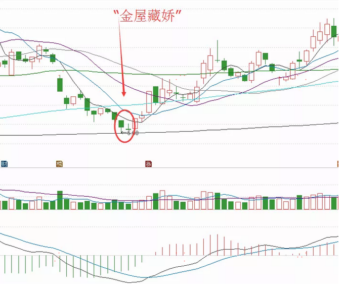 金屋藏娇K线形态一种非常好的抄底信号发现强势股的起涨点