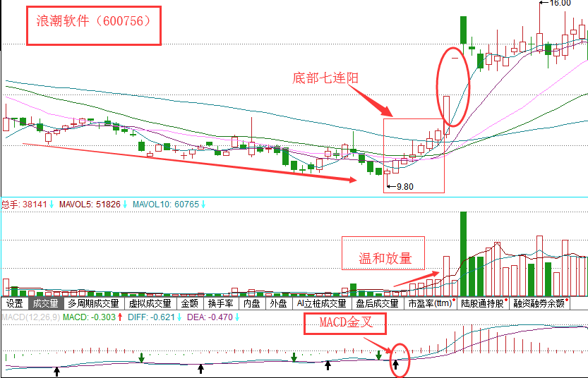 经典K线战法之底部七连阳一招教你判断主力行踪并与之共舞！