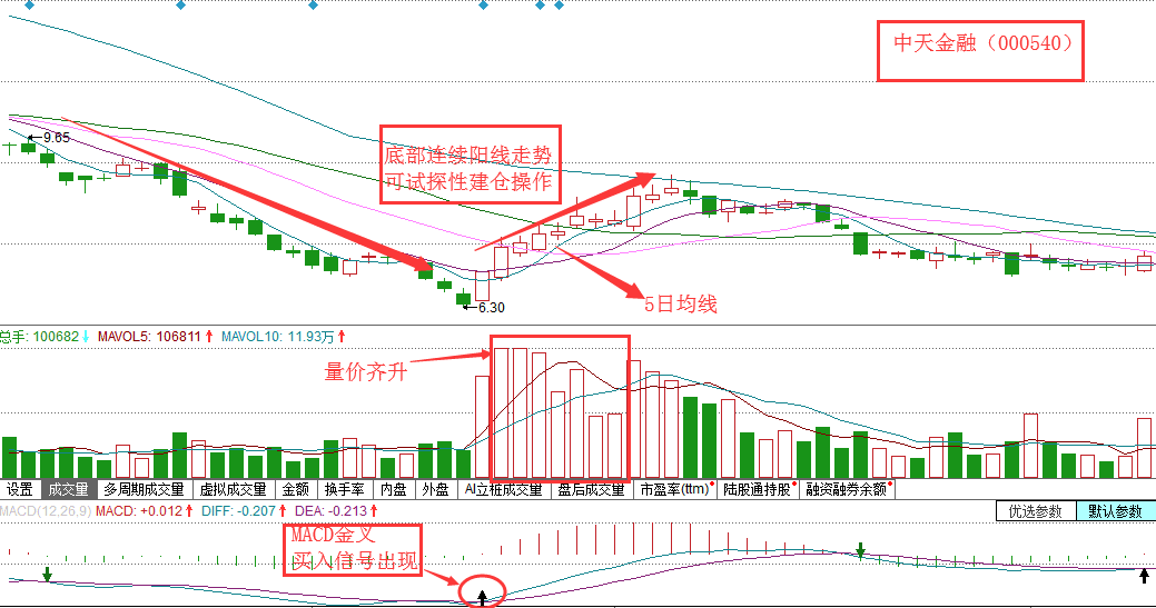 经典K线战法之底部七连阳一招教你判断主力行踪并与之共舞！