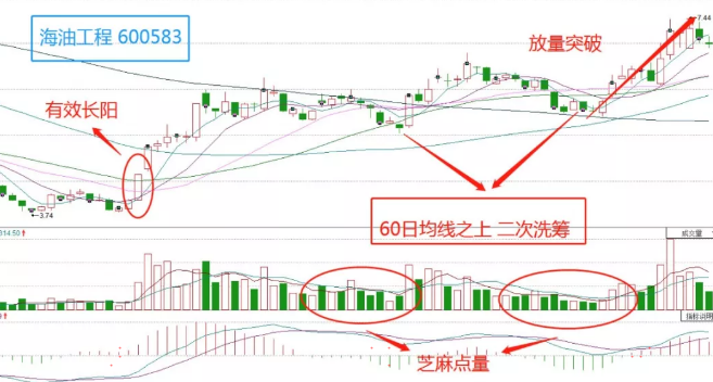 看涨K线战法池底巨龙上涨中继形态把握股价后市上涨空间