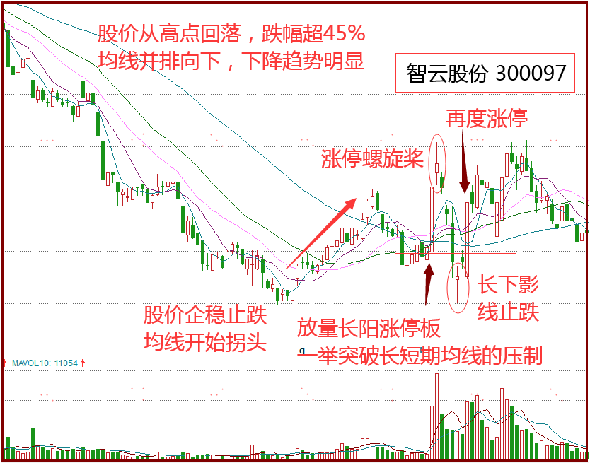 股市涨停螺旋桨K线战法超短线如何逆向思维把握机会？
