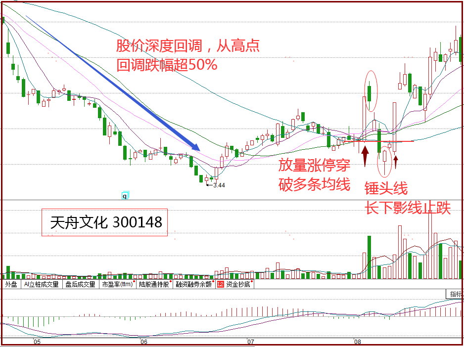 股市涨停螺旋桨K线战法超短线如何逆向思维把握机会？