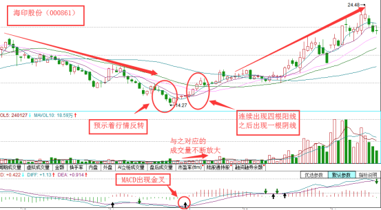 四连阳一阴线战法教你把握主力意图捕捉主升浪行情！