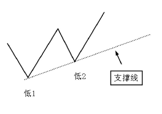 图解什么支撑线？如何画支撑线？