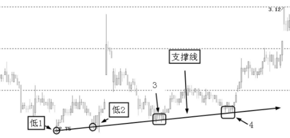 图解什么支撑线？如何画支撑线？