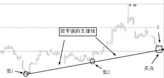图解什么支撑线？如何画支撑线？