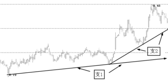 图解什么支撑线？如何画支撑线？