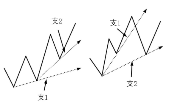 图解什么支撑线？如何画支撑线？