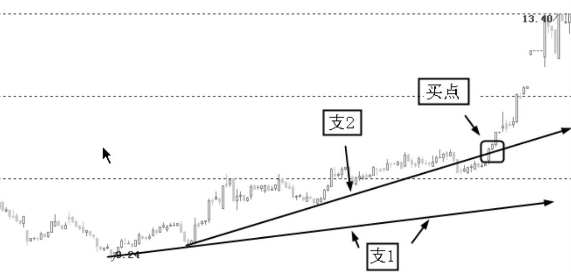 图解什么支撑线？如何画支撑线？