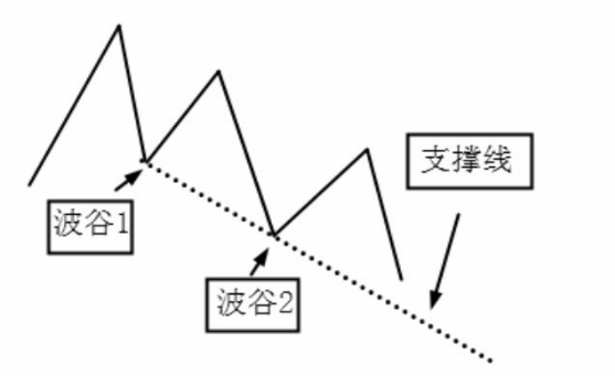 图解什么支撑线？如何画支撑线？