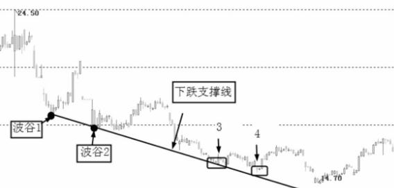 图解什么支撑线？如何画支撑线？