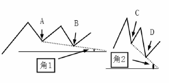 图解什么支撑线？如何画支撑线？