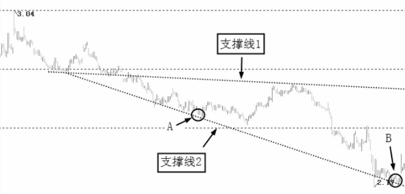 图解什么支撑线？如何画支撑线？