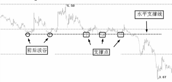 图解什么支撑线？如何画支撑线？