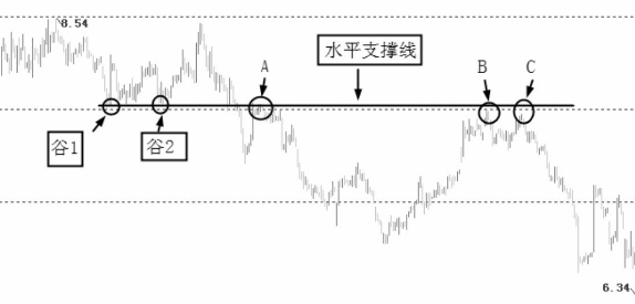 图解什么支撑线？如何画支撑线？