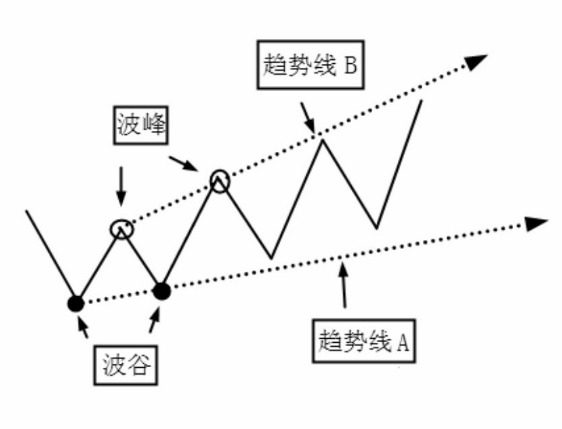 图解为什么要画趋势线？趋势线的画法