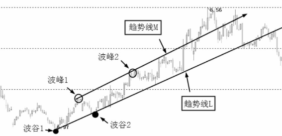 图解为什么要画趋势线？趋势线的画法