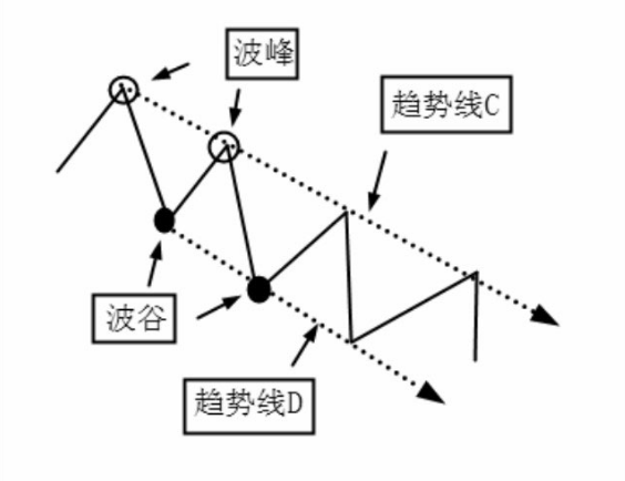 图解为什么要画趋势线？趋势线的画法