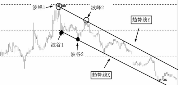 图解为什么要画趋势线？趋势线的画法