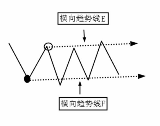 图解为什么要画趋势线？趋势线的画法