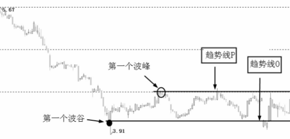 图解为什么要画趋势线？趋势线的画法
