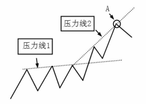 图解什么压力线？如何画压力线？