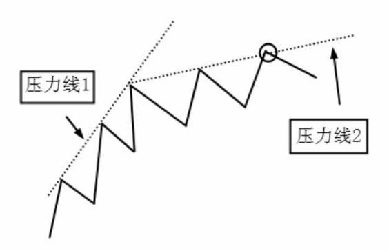 图解什么压力线？如何画压力线？