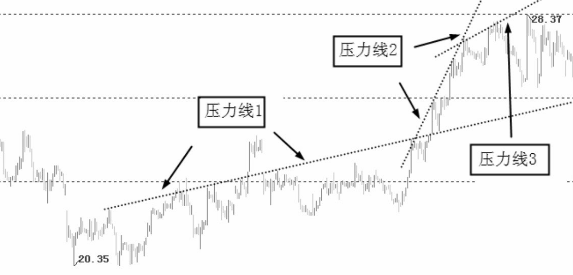 图解什么压力线？如何画压力线？