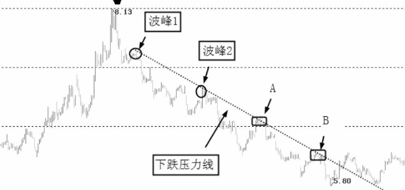 图解什么压力线？如何画压力线？