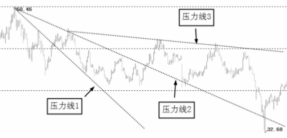 图解什么压力线？如何画压力线？