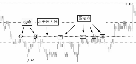 图解什么压力线？如何画压力线？