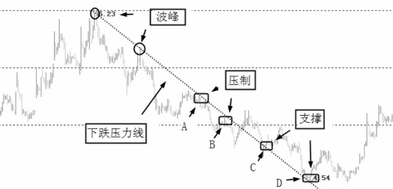图解什么压力线？如何画压力线？
