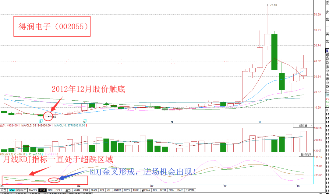 不同周期KDJ组合运用有效解除KDJ钝化瓶颈