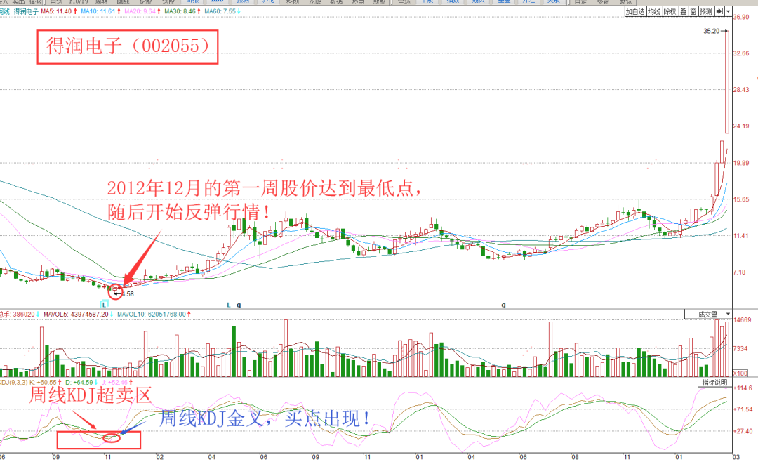 不同周期KDJ组合运用有效解除KDJ钝化瓶颈
