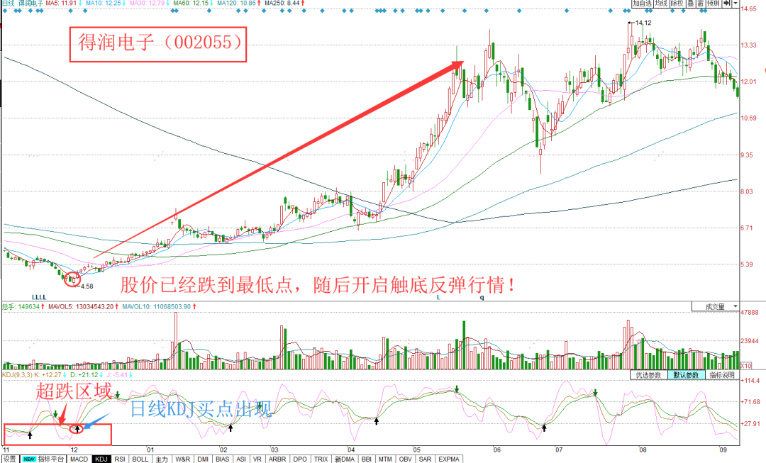 不同周期KDJ组合运用有效解除KDJ钝化瓶颈