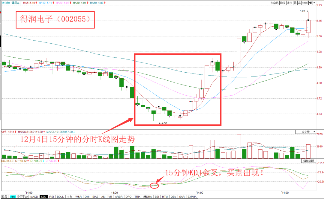 不同周期KDJ组合运用有效解除KDJ钝化瓶颈