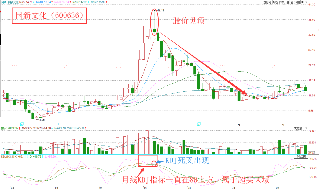 不同周期KDJ组合运用有效解除KDJ钝化瓶颈